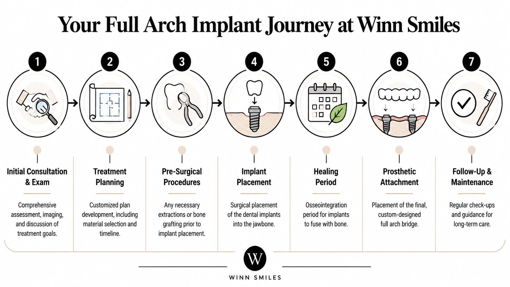 A seven-step infographic showing the full arch dental implant journey at Winn Smiles dental clinic.