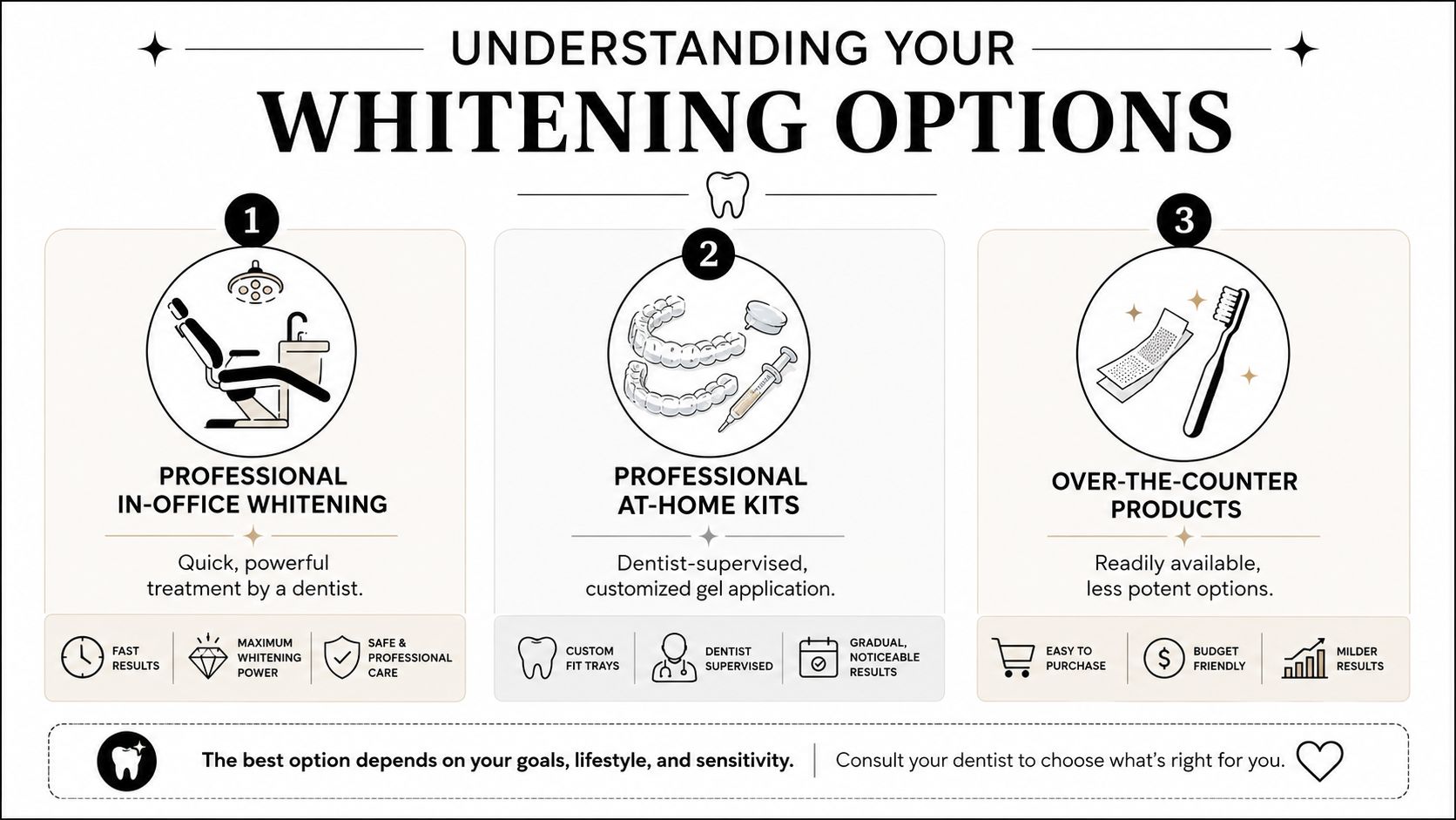 A dental infographic explaining the three main types of teeth whitening options available for patients.