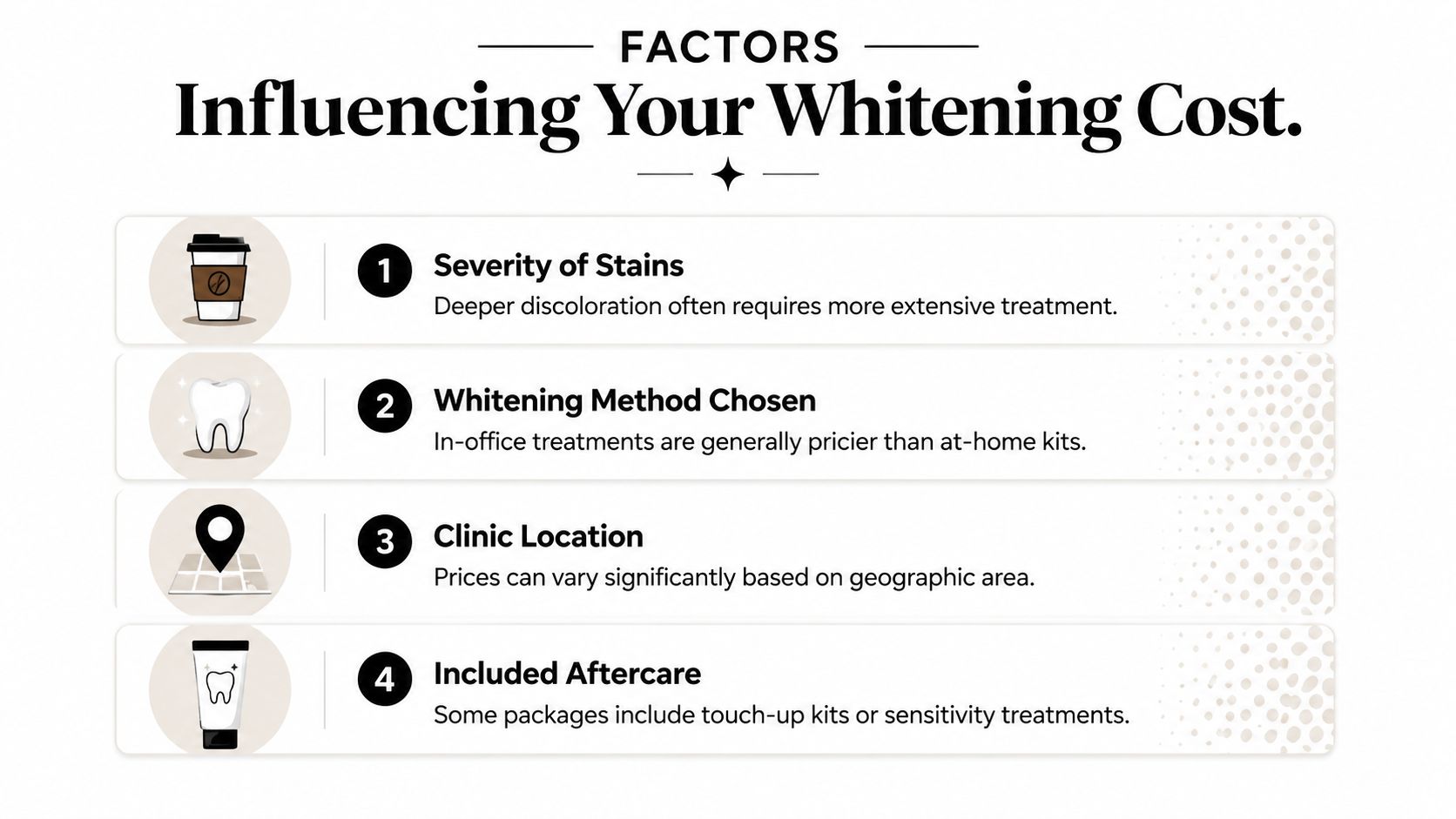 An infographic detailing four primary factors that influence the total cost of professional teeth whitening treatments.