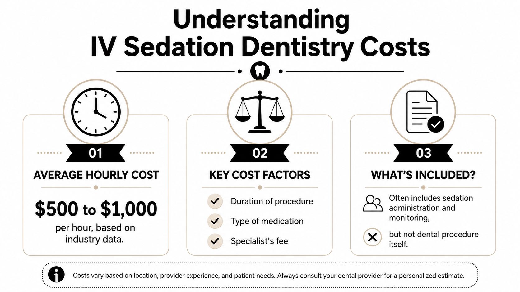 An infographic titled Understanding IV Sedation Dentistry Costs displaying average hourly rates and key factors involved.