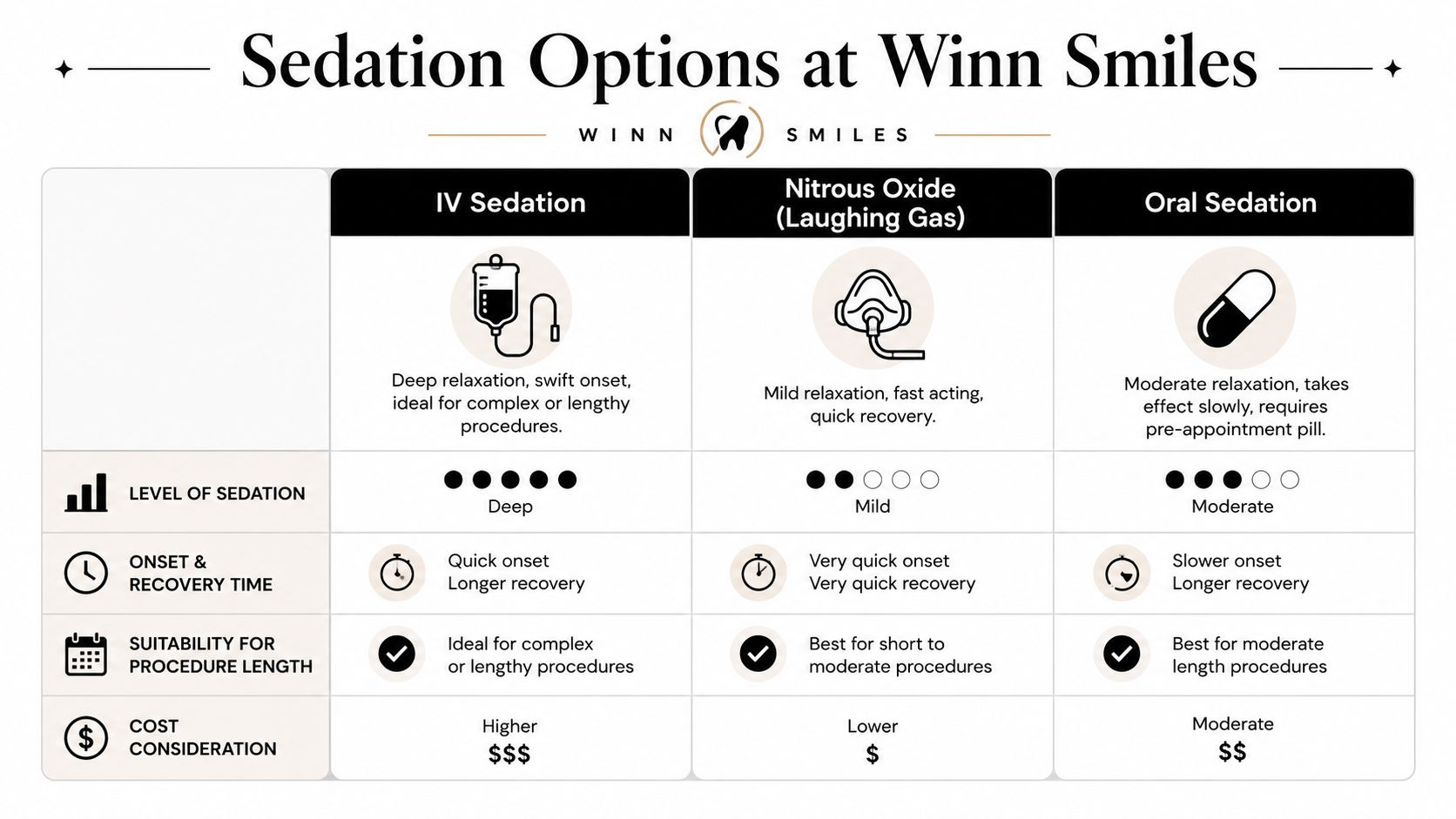 A comparison chart of dental sedation options at Winn Smiles including IV, Nitrous Oxide, and Oral Sedation.