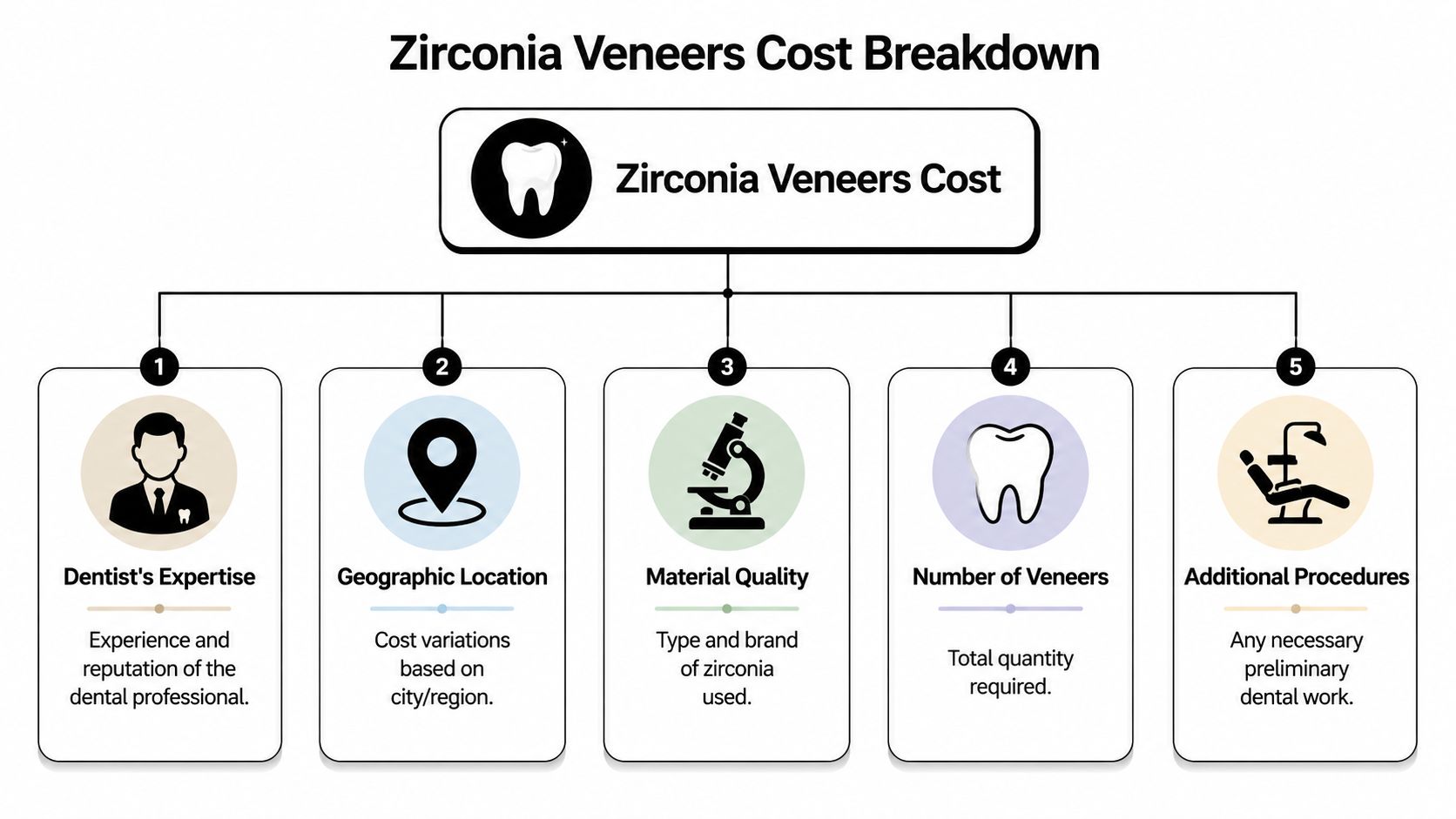 An infographic showing five key factors that influence the total cost of zirconia dental veneers.