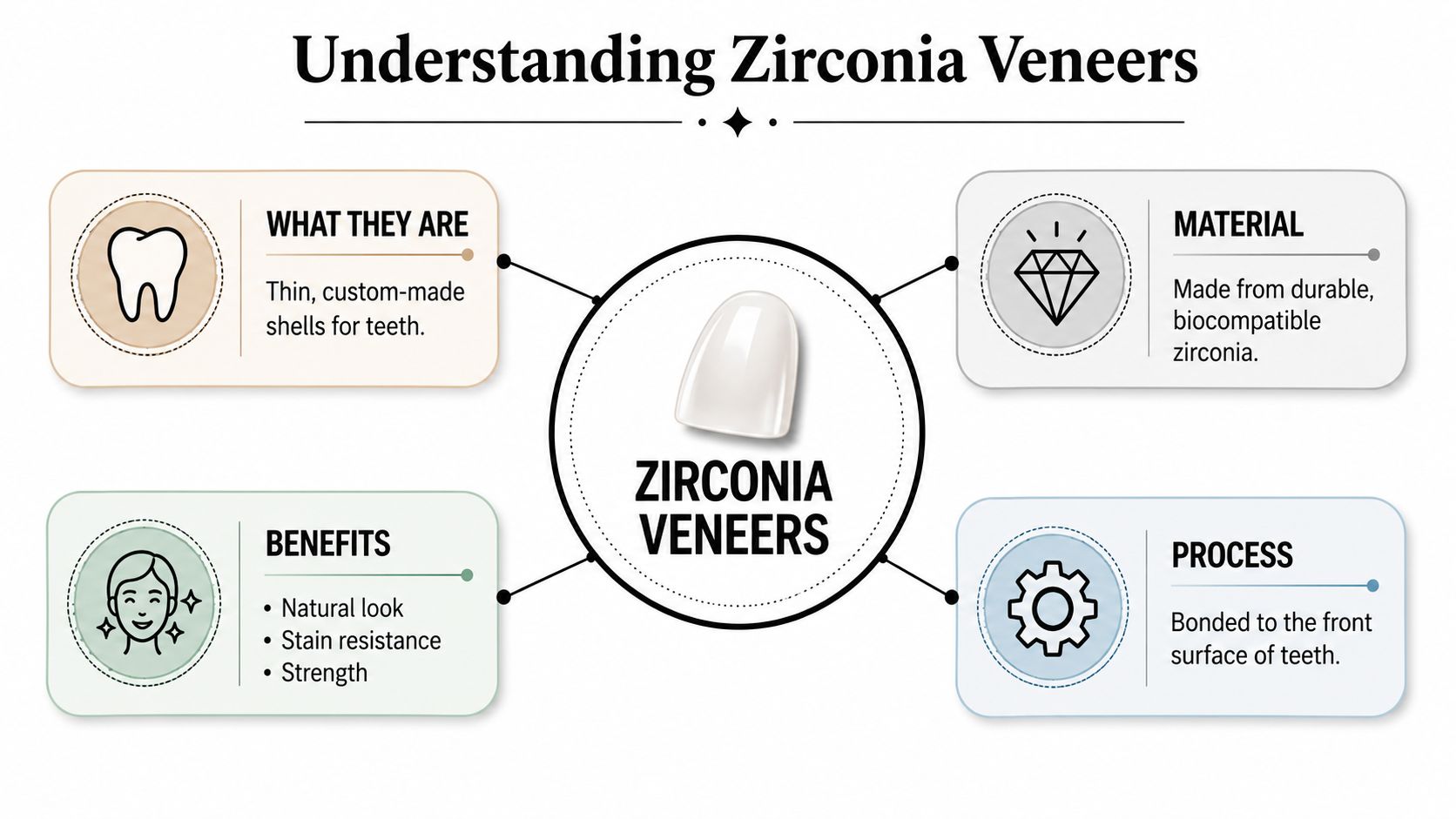 An infographic titled Understanding Zirconia Veneers, detailing their definition, material, benefits, and application process on teeth.