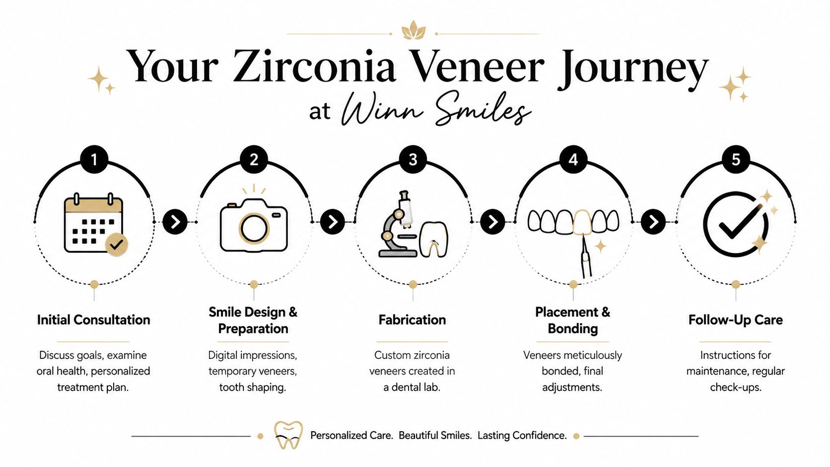 A five-step infographic showing the Zirconia Veneer process from initial consultation to final follow-up at Winn Smiles.