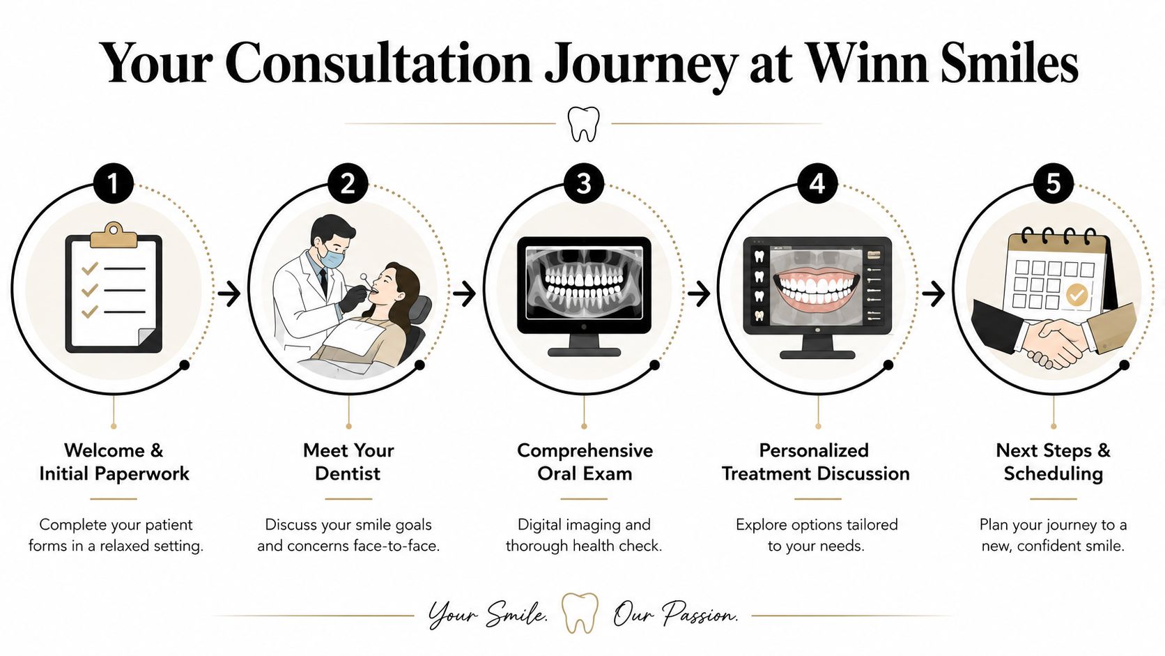 A five-step infographic detailing the cosmetic dentistry consultation process at Winn Smiles for new patients.