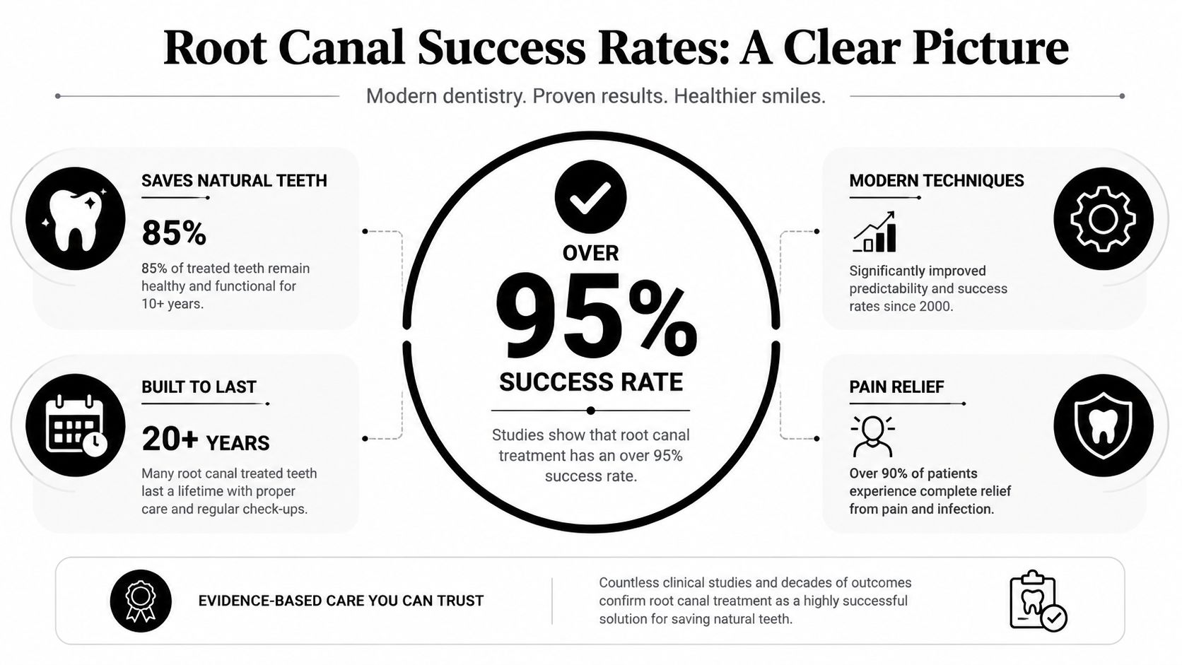 An infographic titled Root Canal Success Rates showing statistics and facts about dental treatment effectiveness and longevity.