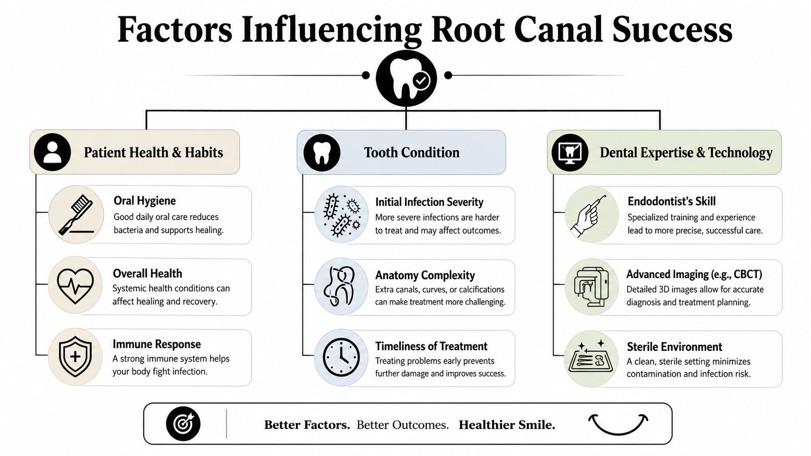 An infographic detailing the various patient, tooth, and dental technology factors that influence root canal success rates.