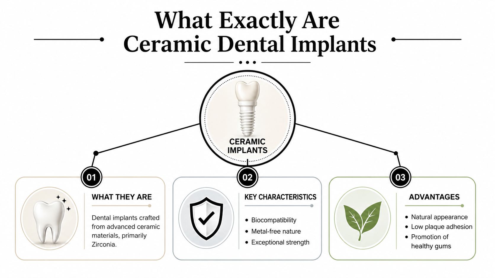 An infographic titled What Exactly Are Ceramic Dental Implants explaining their composition, key characteristics, and advantages.