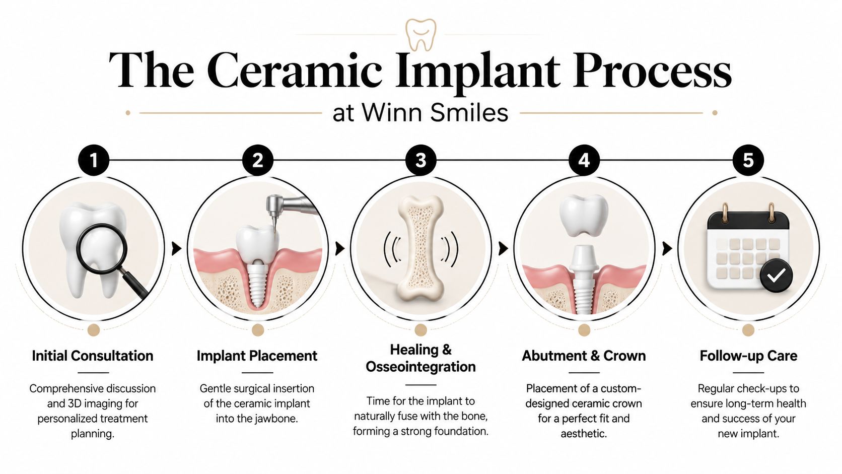 A step-by-step infographic illustrating the ceramic dental implant process at Winn Smiles from consultation to follow-up.