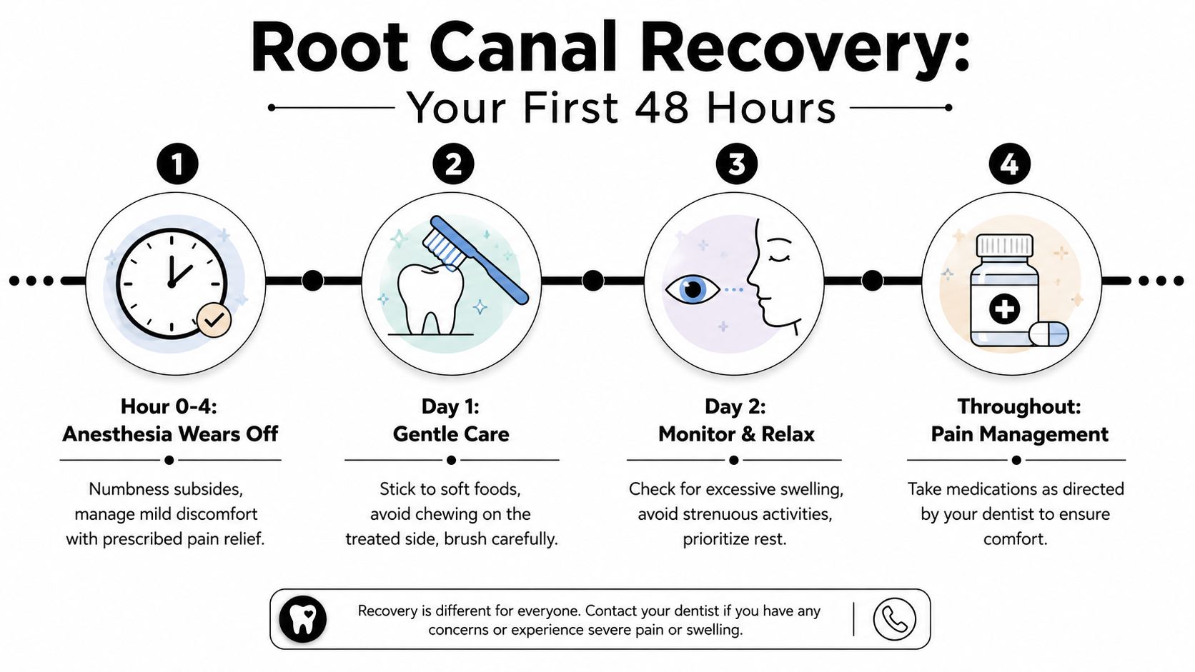 An infographic titled Root Canal Recovery outlining the four steps to follow during the first 48 hours post-procedure.