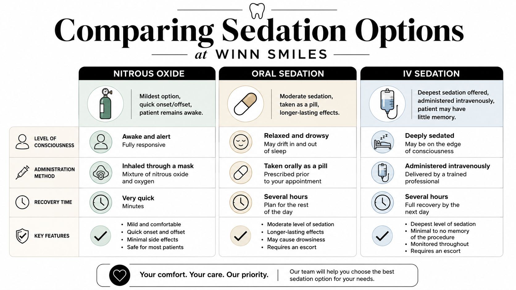 A comparison chart of dental sedation options at Winn Smiles including nitrous oxide, oral sedation, and IV sedation.
