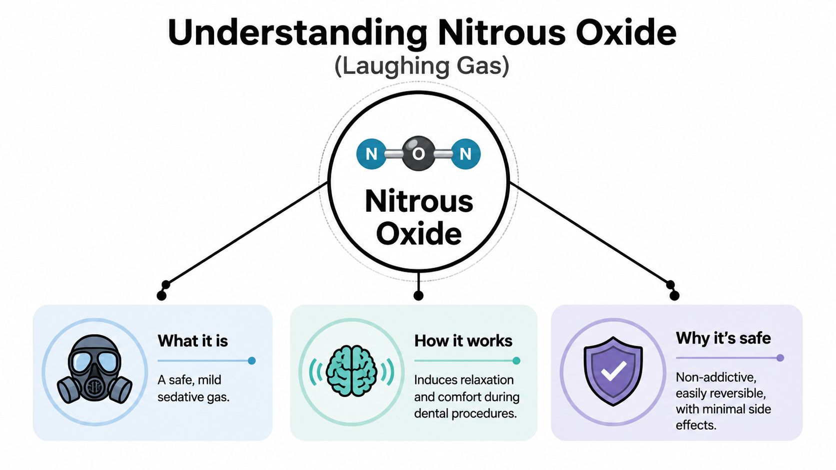 An infographic explaining nitrous oxide as a safe, mild sedative gas used for comfort during dental procedures.