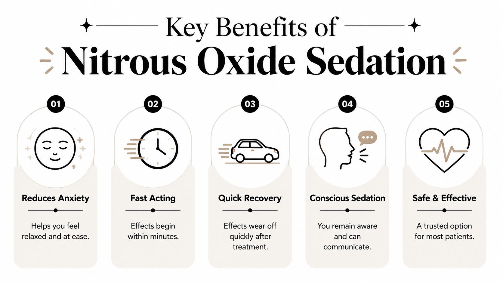 An infographic showing the five key benefits of nitrous oxide sedation, including reduced anxiety and quick recovery.