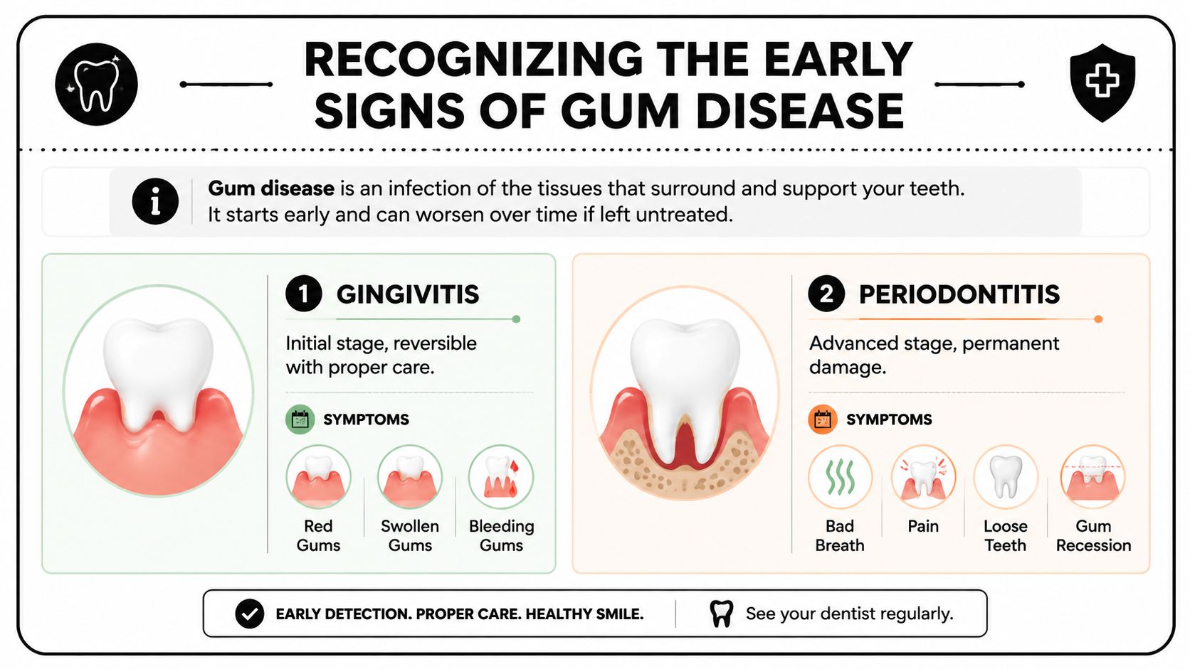 An infographic detailing the early signs of gum disease, comparing gingivitis and periodontitis symptoms and stages.
