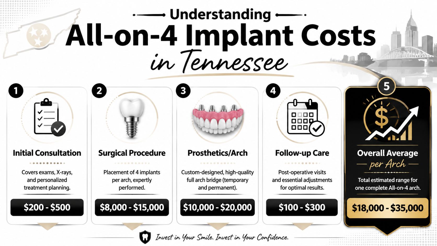 A detailed infographic showing the cost breakdown for All-on-4 dental implants in Tennessee by procedure step.