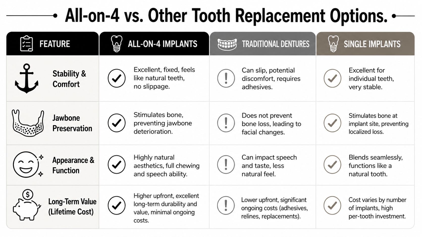 A comparison chart outlining the benefits and features of All-on-4 implants versus traditional dentures and single implants.