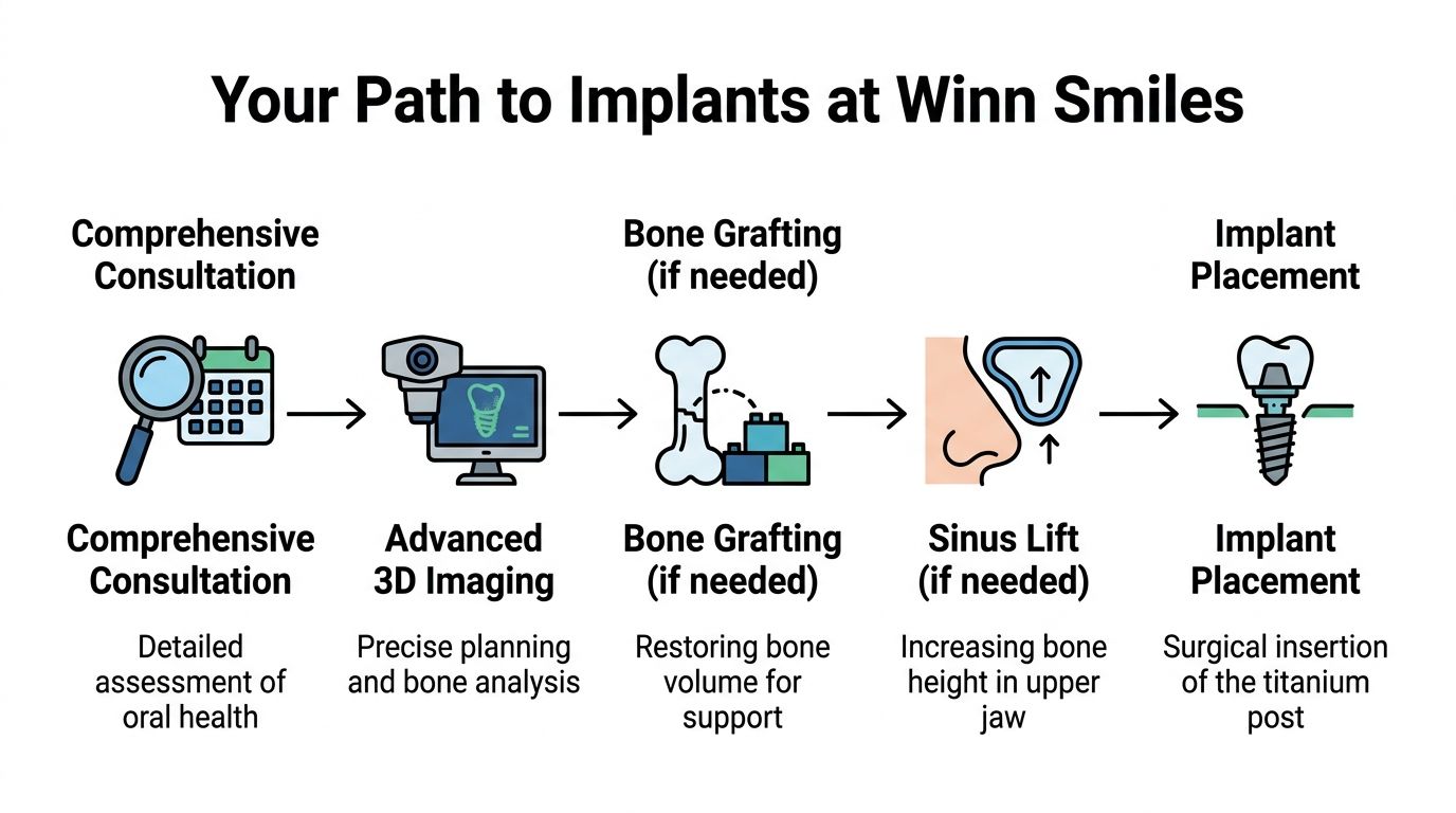 An infographic illustrating the sequential steps for receiving dental implants at Winn Smiles dental clinic.