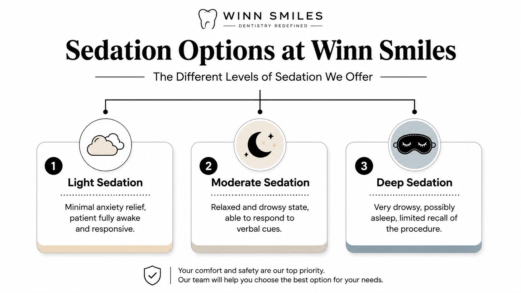 A chart from Winn Smiles showing the three levels of sedation dentistry: light, moderate, and deep sedation.