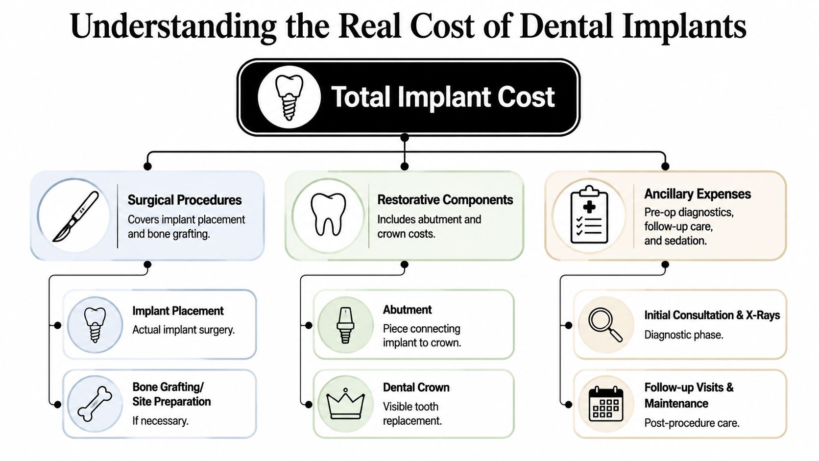 A flowchart detailing the breakdown of dental implant costs into surgical procedures, restorative components, and ancillary expenses.