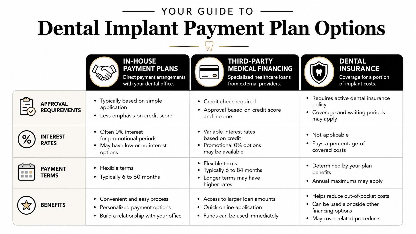 A comparison chart outlining options for dental implant payment plans including in-house plans, medical financing, and insurance.