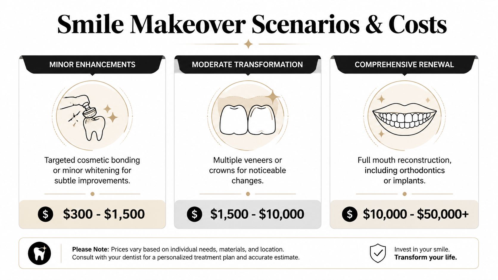 A dental chart outlining price ranges for minor, moderate, and comprehensive smile makeover treatment scenarios.