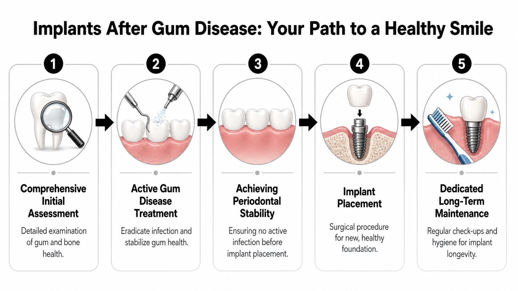 A five-step infographic showing the process from gum disease treatment to successful dental implant placement.