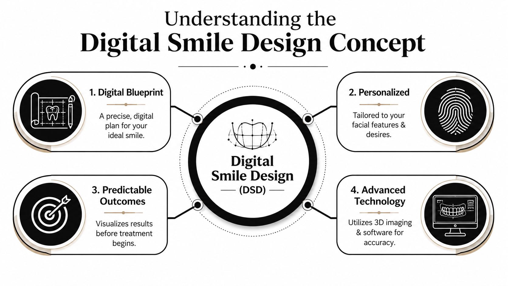 An infographic explaining the Digital Smile Design concept with four key benefits for patients.