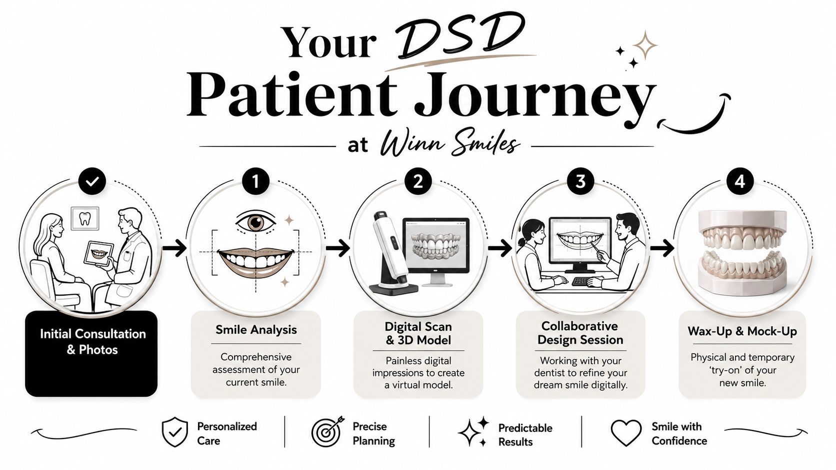 A diagram illustrating the four-step digital smile design patient journey at Winn Smiles dental practice.