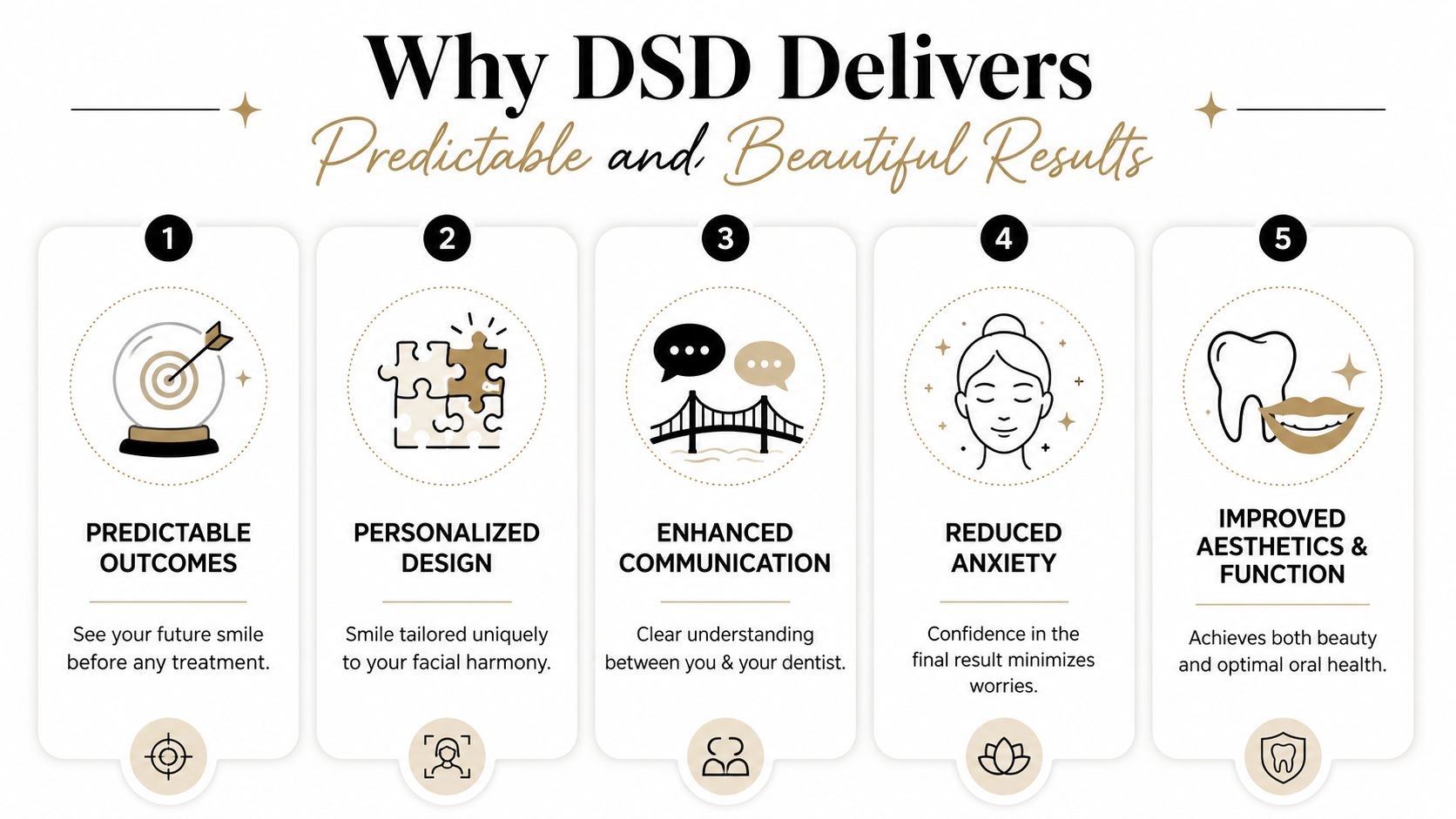 An infographic detailing five key benefits of the digital smile design process for patients.