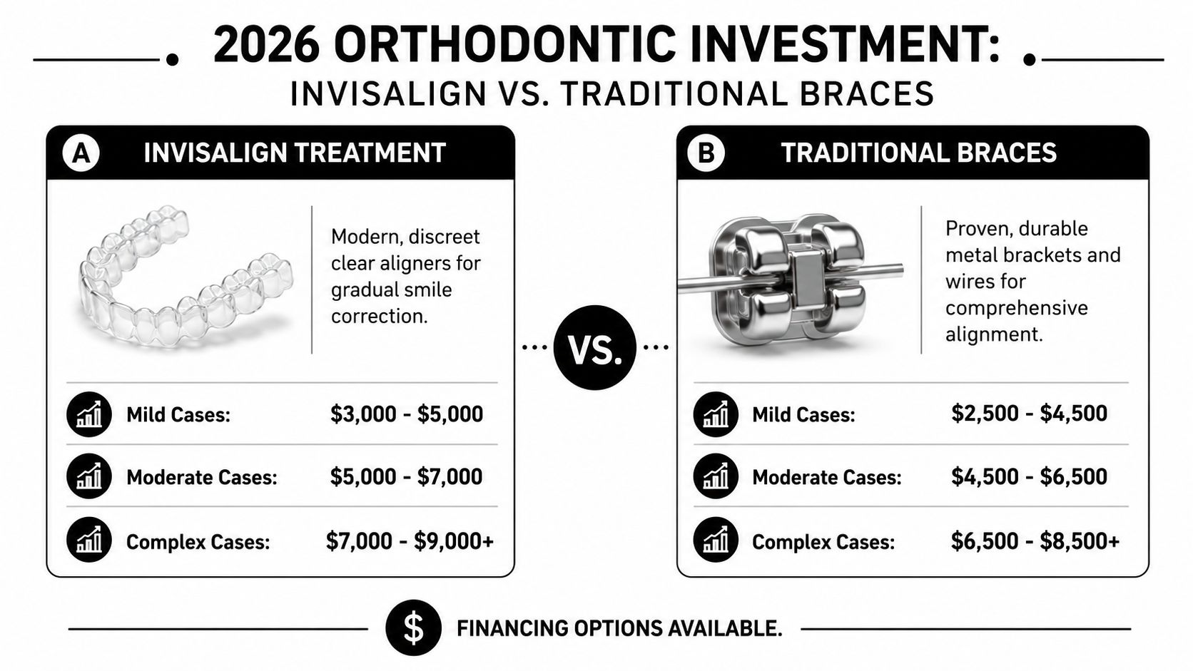A comparison chart showing 2026 cost estimates for Invisalign clear aligners versus traditional metal dental braces.