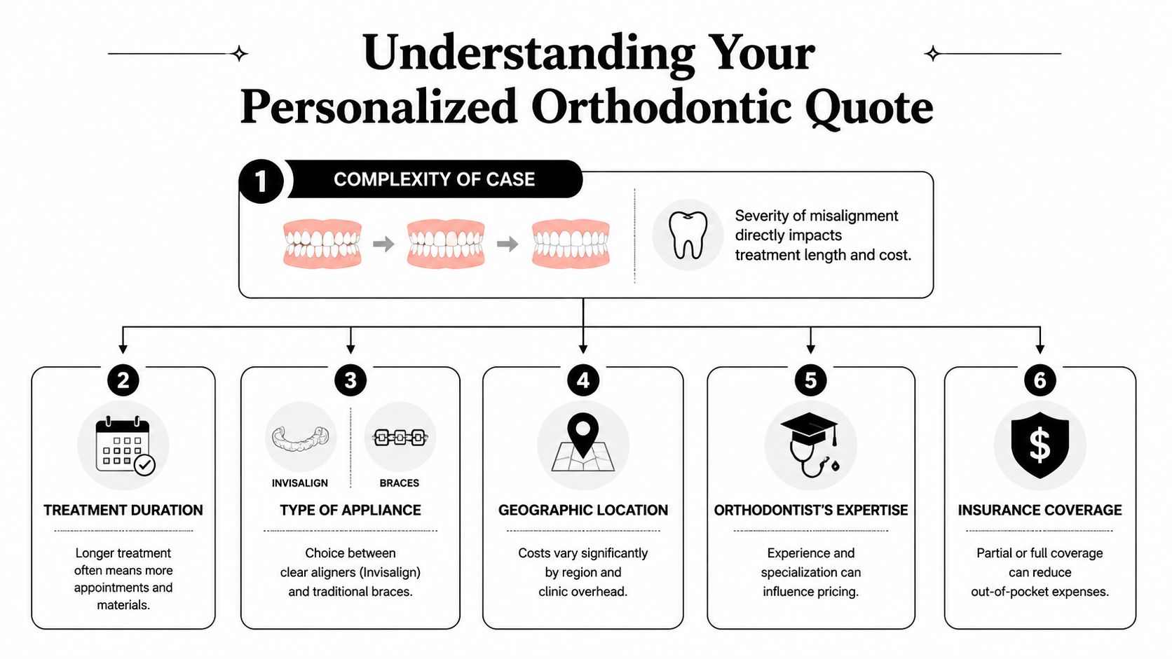 A diagram outlining six key factors that influence the cost of orthodontic treatment and Invisalign or braces.
