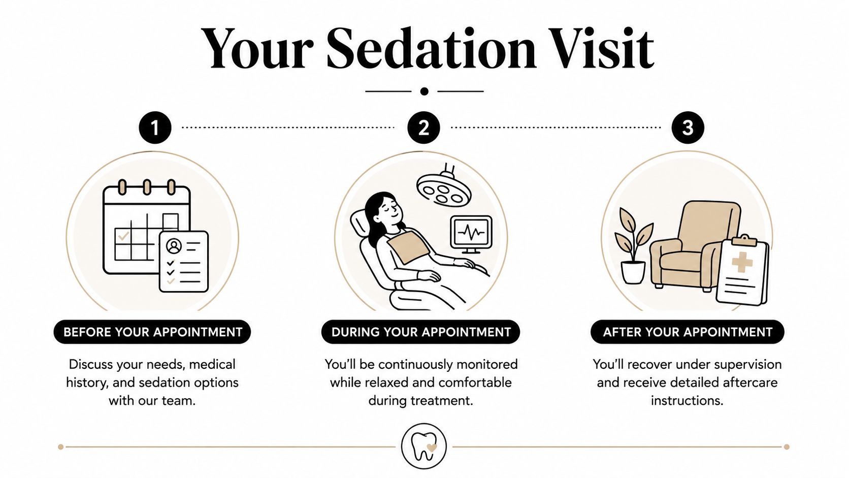 A three-step infographic showing the process of a sedation dentistry visit from consultation to recovery.