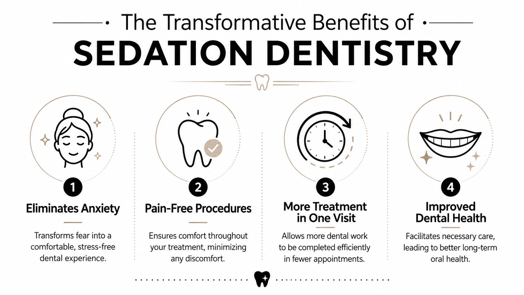 An infographic showing the four key benefits of sedation dentistry: reduced anxiety, pain-free procedures, efficient appointments, and better oral health.