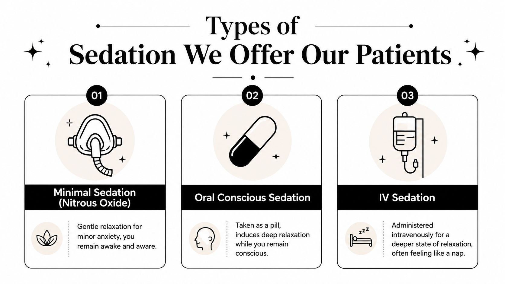 An infographic showing the three types of dental sedation: minimal nitrous oxide, oral conscious, and IV sedation.