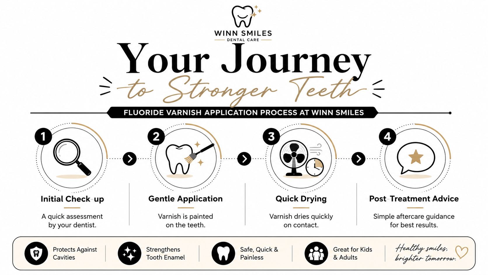 A four-step infographic showing the fluoride varnish application process at Winn Smiles dental clinic for stronger teeth.