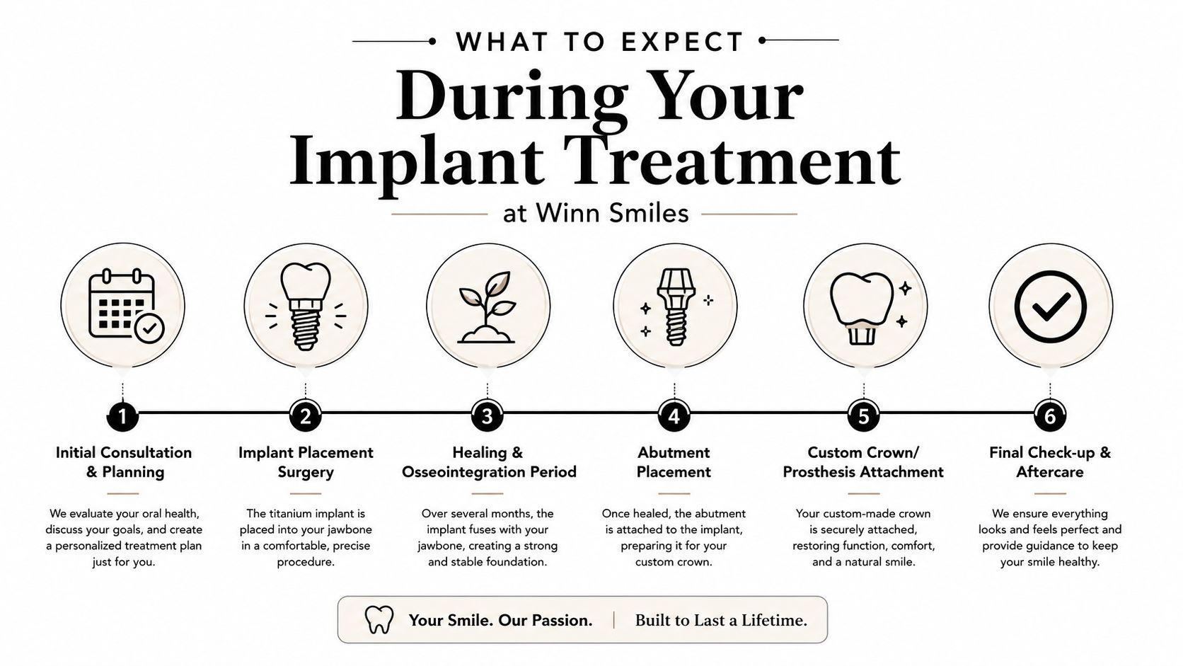A six-step infographic detailing the dental implant procedure at Winn Smiles from consultation to final aftercare.