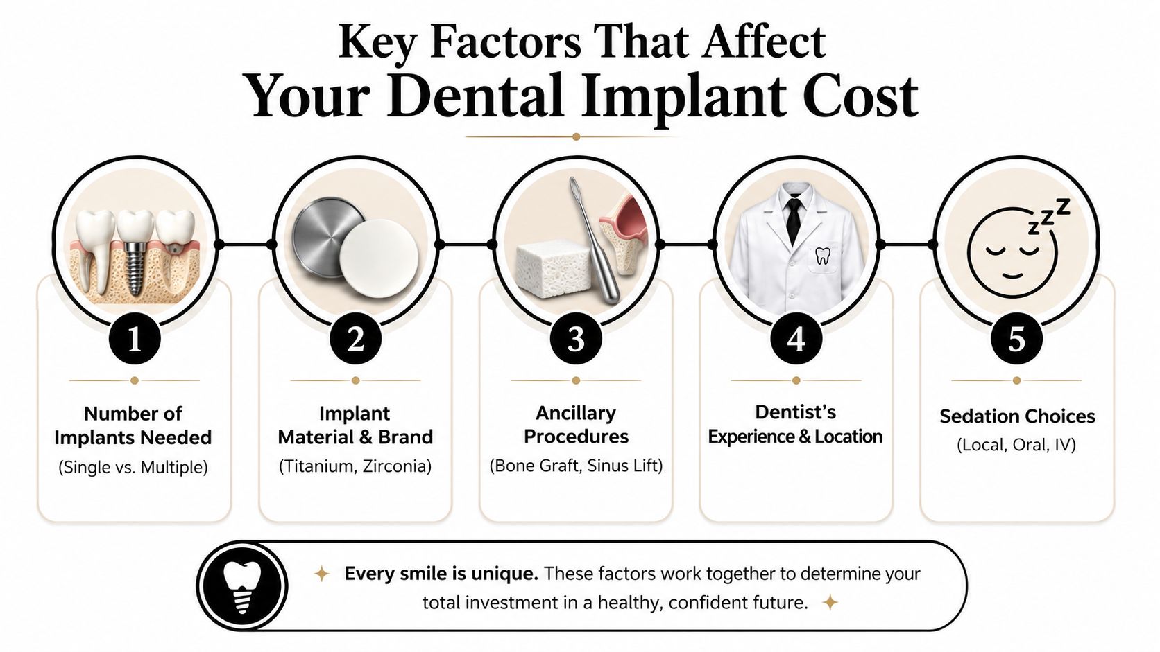 An infographic showing five key factors that influence the total cost of dental implant procedures.