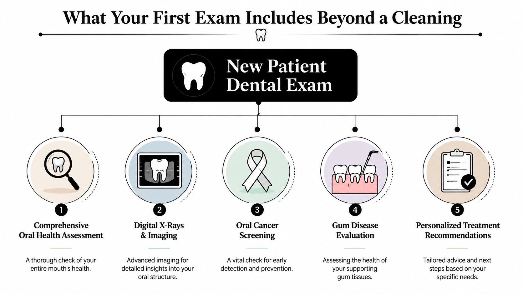 A dental infographic detailing the five essential components included in a new patient dental exam.