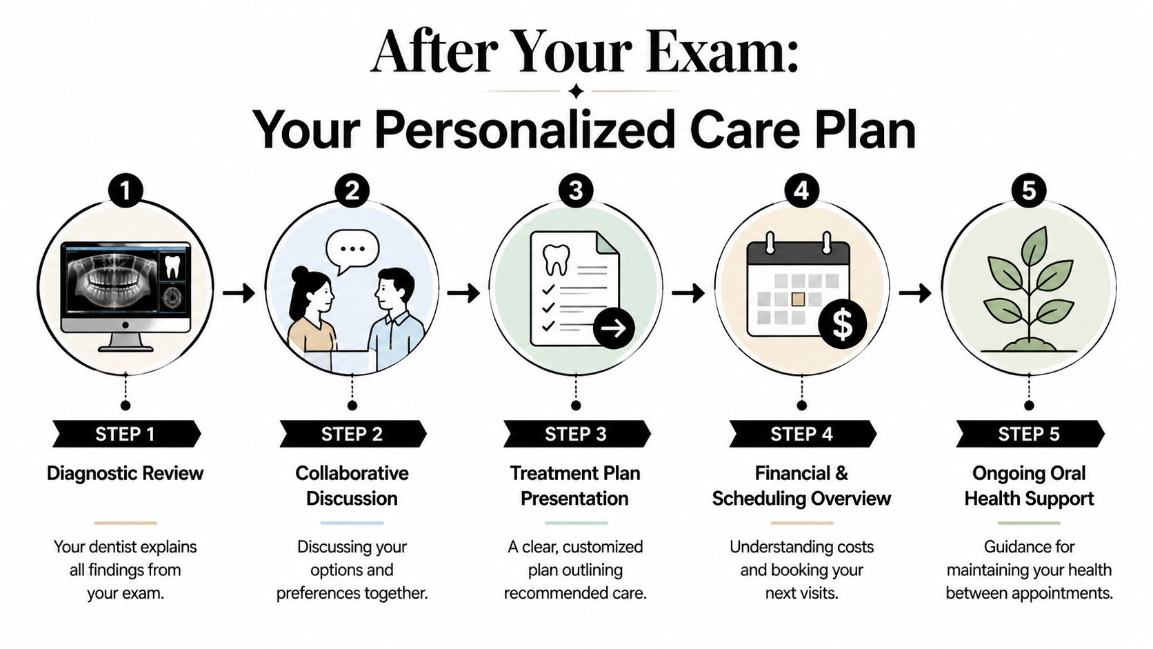A five-step infographic explaining the personalized dental care plan process for new patients after an exam.