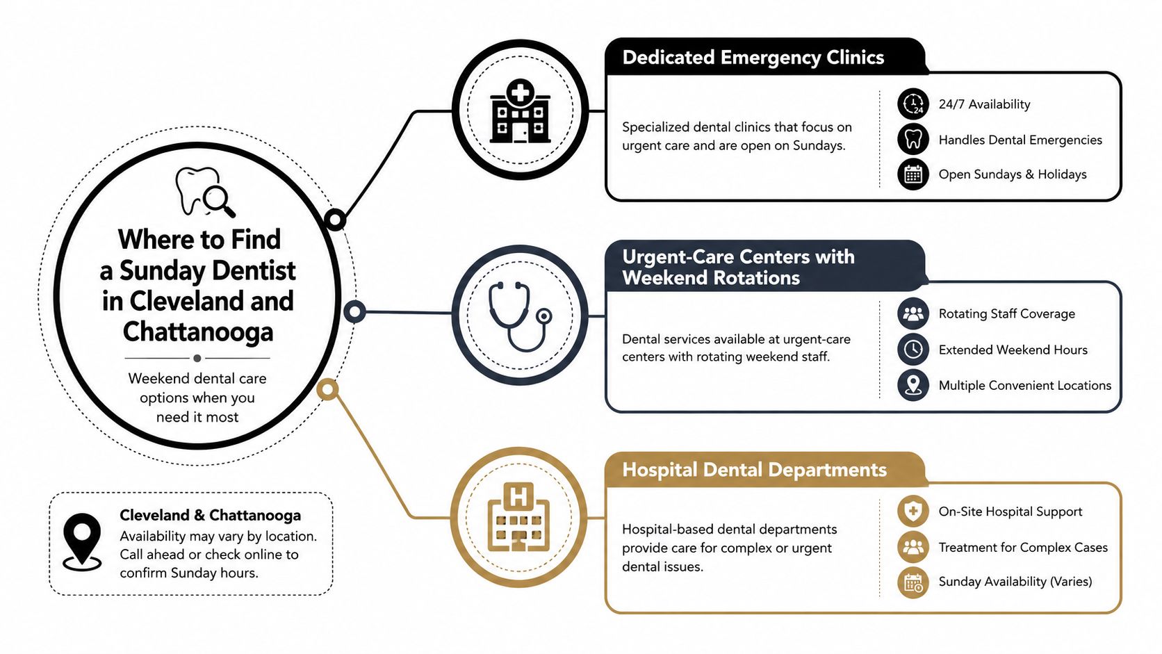 An infographic showing three types of dental facilities for Sunday emergency care in Cleveland and Chattanooga.