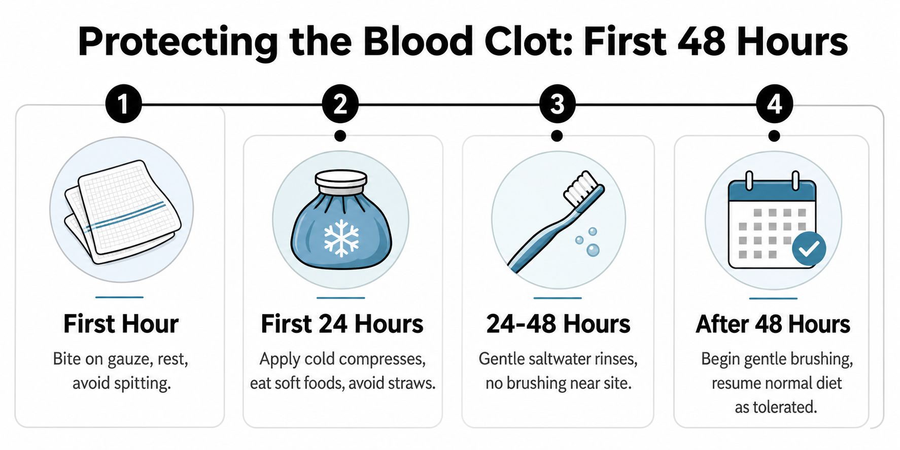 A step-by-step infographic illustrating instructions to protect a blood clot in the first 48 hours after extraction.