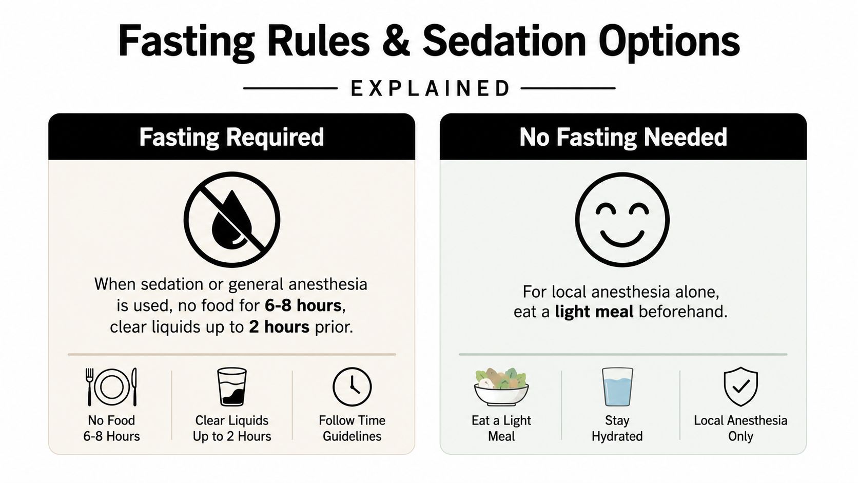 A chart detailing fasting requirements for sedation or local anesthesia during dental procedures like tooth extraction.