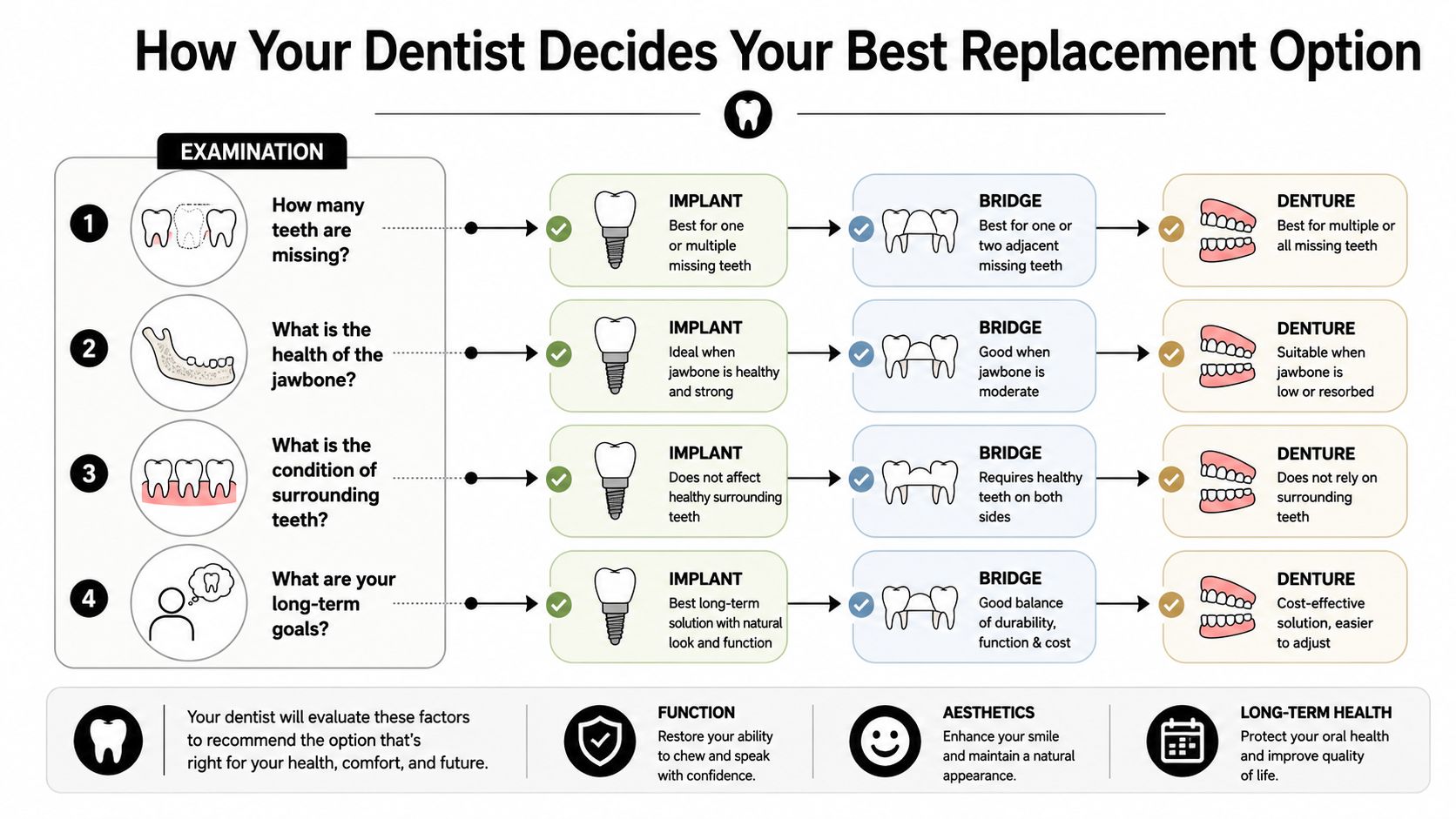 An infographic showing how dentists decide between dental implants, bridges, and dentures based on clinical factors.