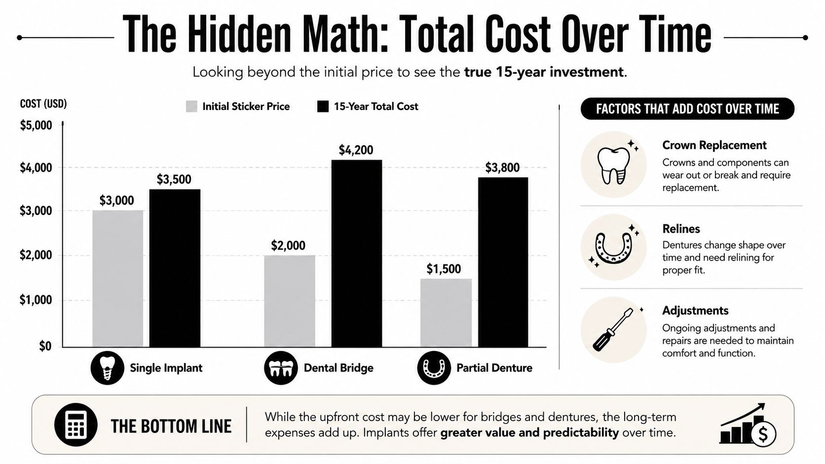 A chart comparing the 15-year total costs of single implants, dental bridges, and partial dentures.