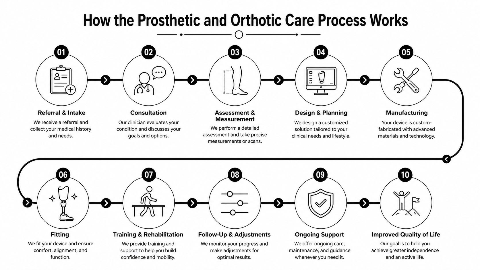 A ten-step infographic illustrating the professional prosthetic and orthotic patient care process from referral to lifestyle improvement.