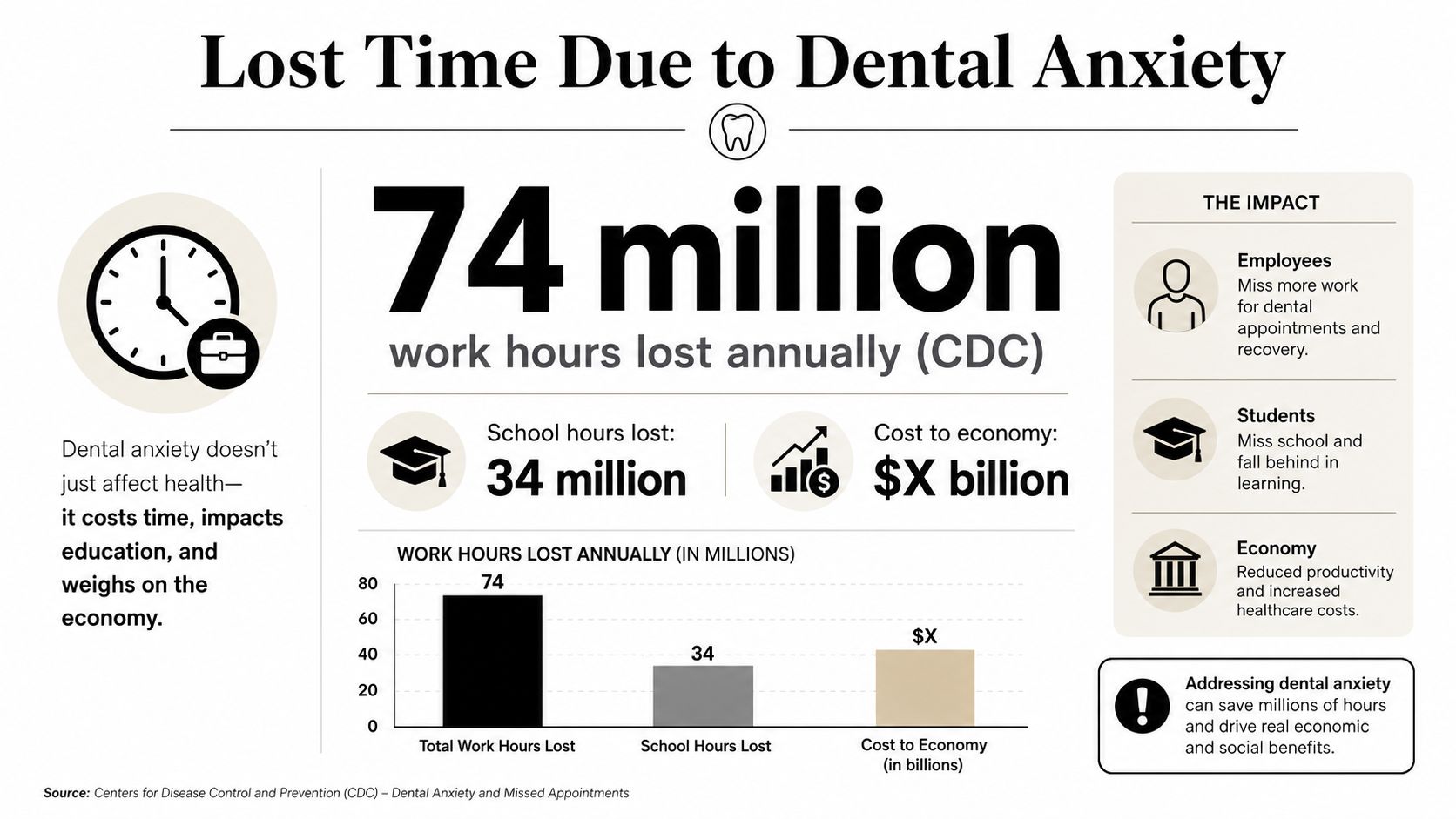 An infographic showing that dental anxiety causes 74 million lost work hours and 34 million lost school hours annually.