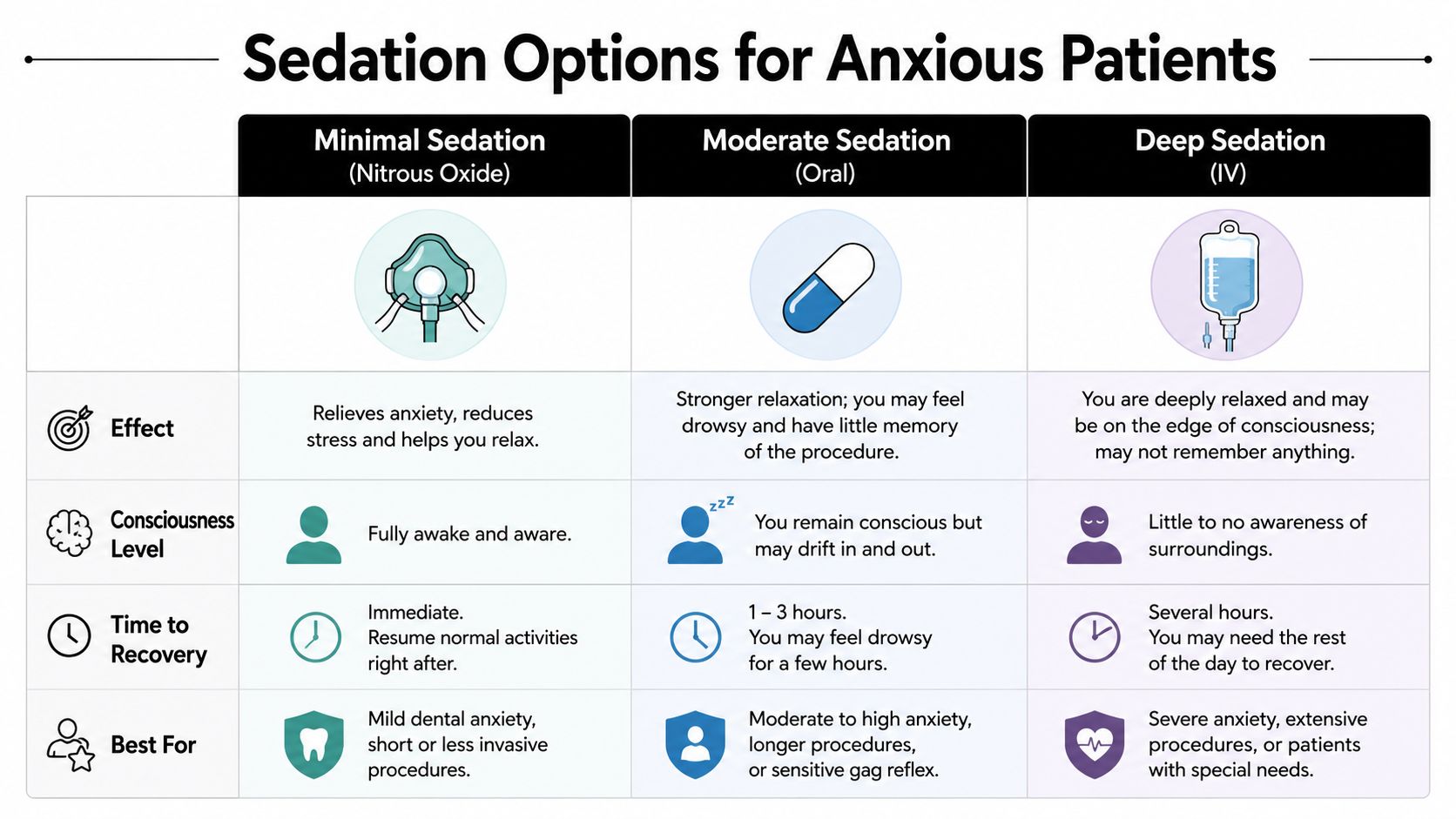 A chart detailing sedation options for dental patients, comparing minimal, moderate, and deep sedation methods.