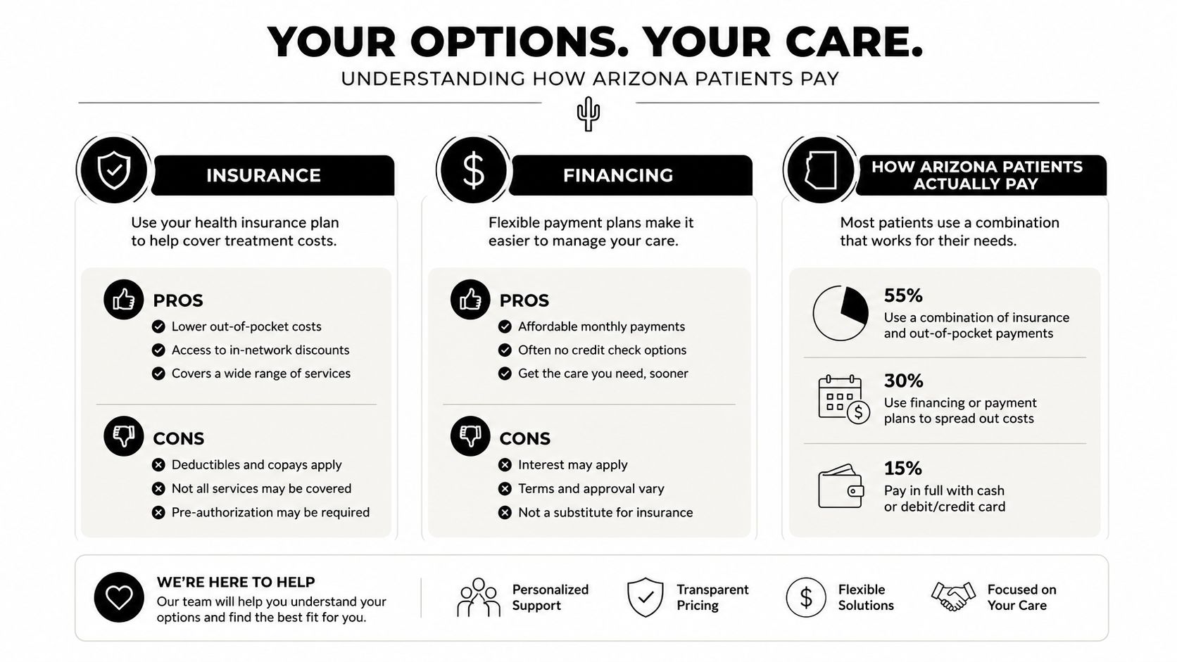 A helpful infographic explaining payment options for dental care in Arizona including insurance and financing plans.