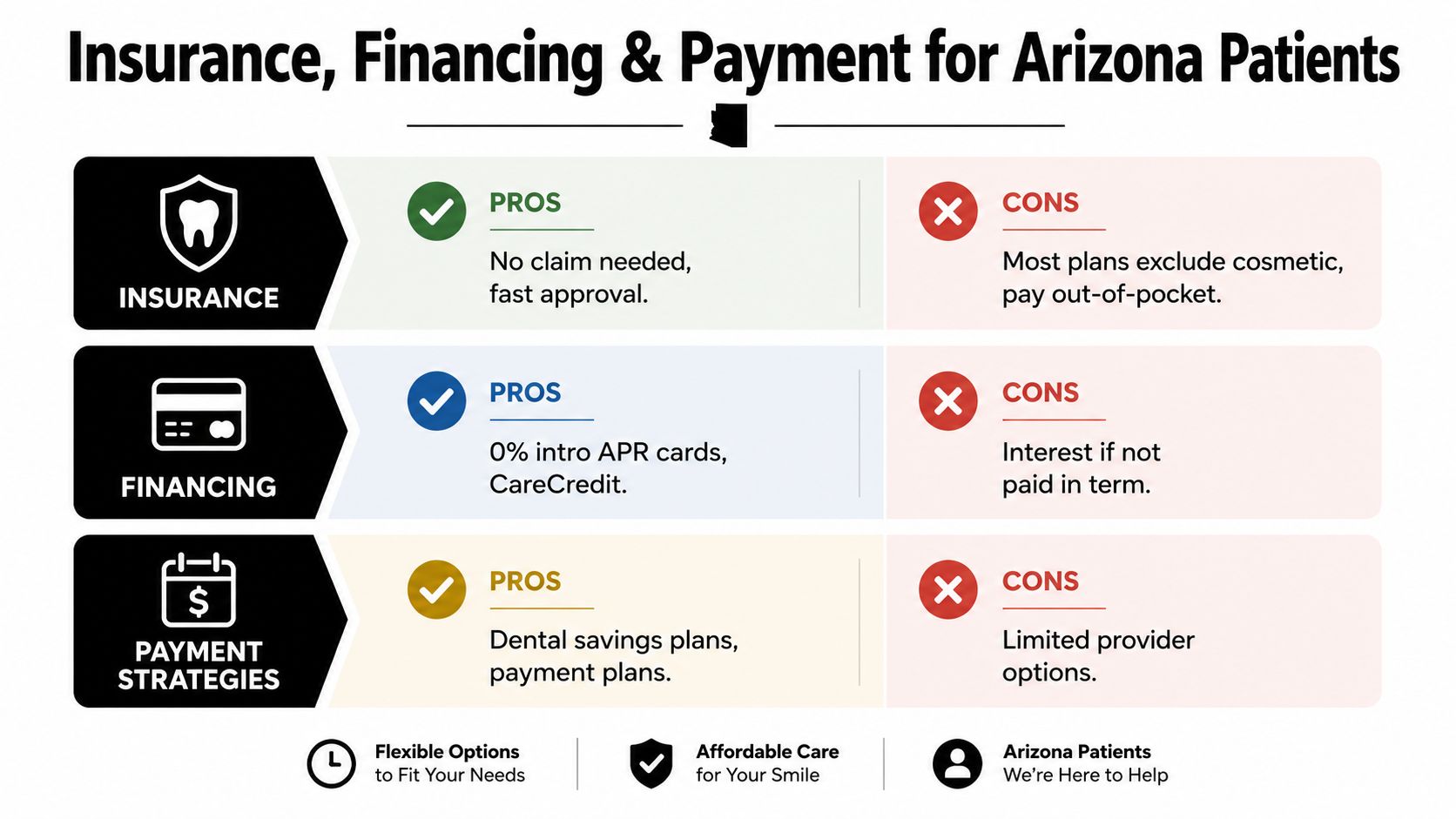 A comparison chart outlining insurance, financing, and payment strategies for dental procedures for patients in Arizona.