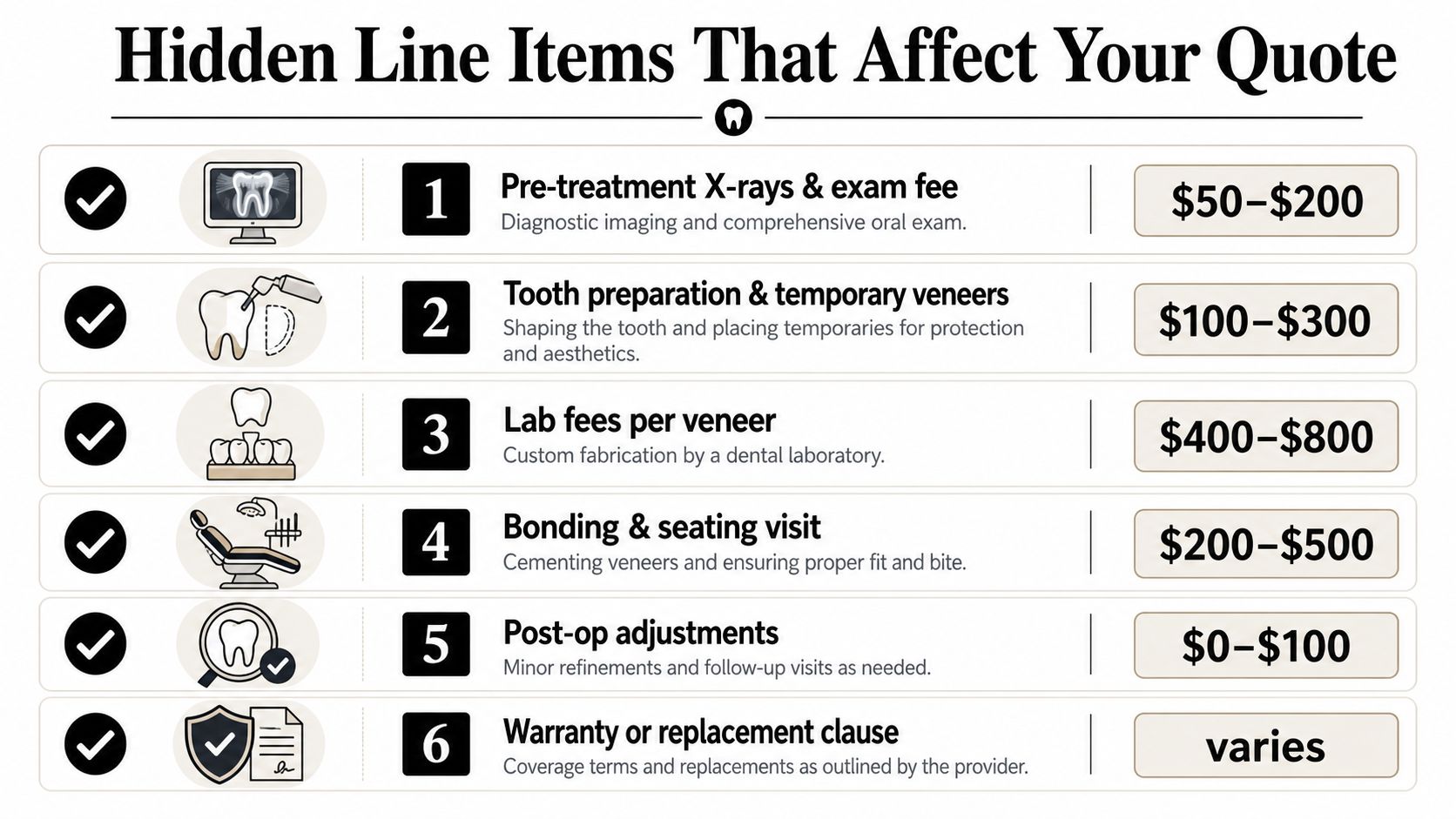 A list of hidden line item costs for dental veneer procedures presented in an infographic chart.